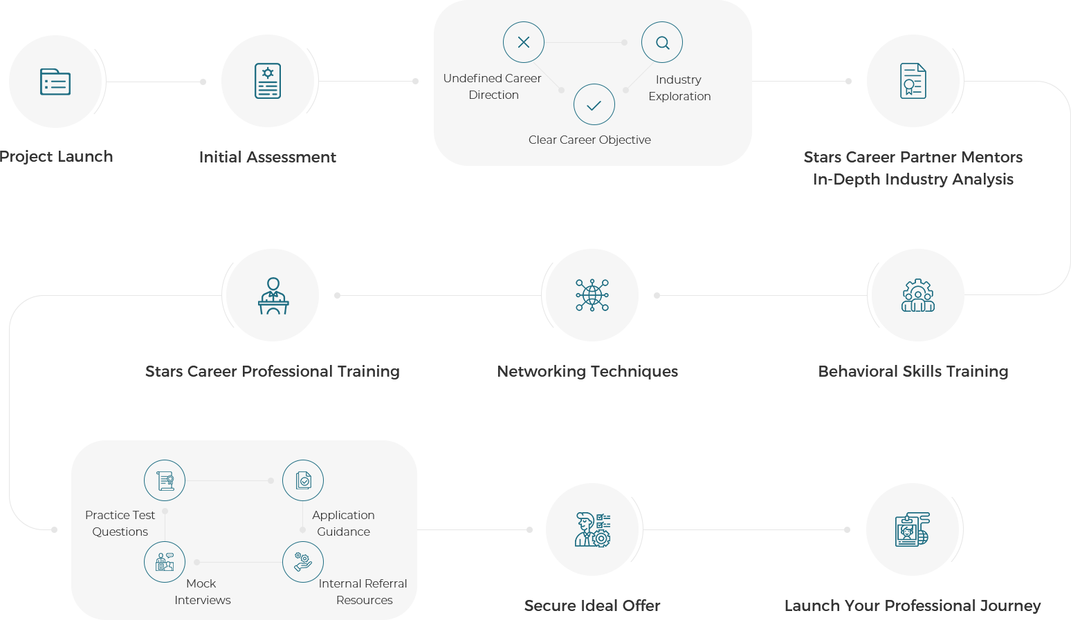 Service Process